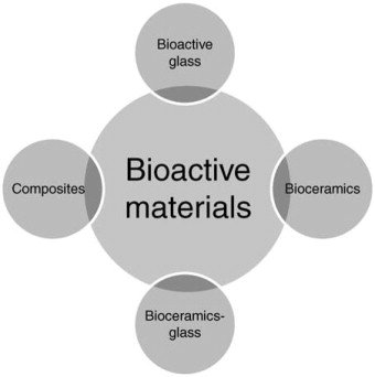 Bioactive Materials