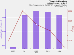 Trends in Chemistry pic
